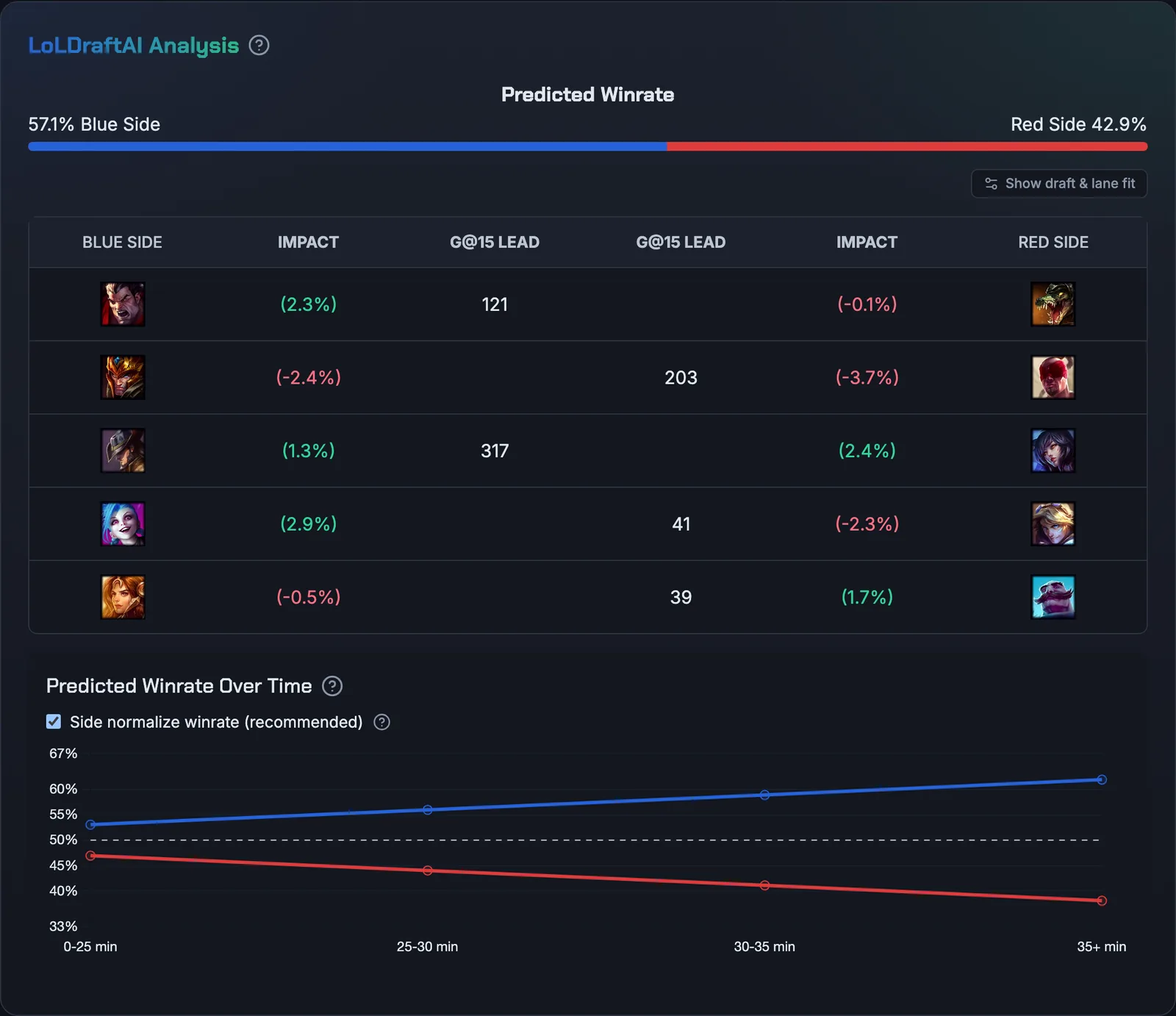 LoLDraftAI analysis of a finished draft: 57.1% Blue Side vs 42.9% Red Side, a table of each champion's impact on win rate and predicted gold lead at 15 minutes, and a chart of predicted win rate by game length rising for Blue from 0-25 to 35+ minutes.