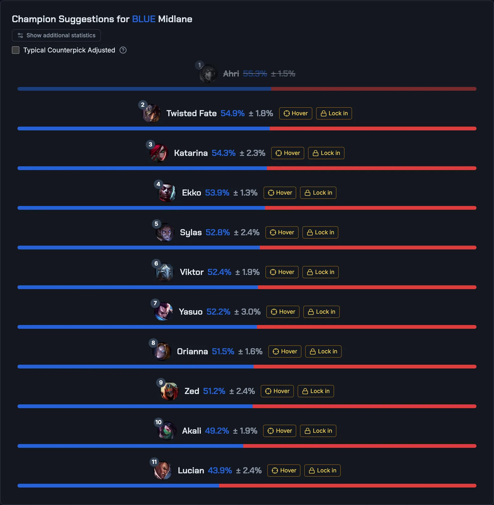 LoLDraftAI champion suggestions for Blue midlane: Ahri greyed out as taken, then Twisted Fate 54.9% ±1.8%, Katarina 54.3%, Ekko 53.9%, Sylas 52.8%, Viktor 52.4%, Yasuo 52.2%, Orianna 51.5%, Zed 51.2%, Akali 49.2%, Lucian 43.9%, each with Hover and Lock in buttons.